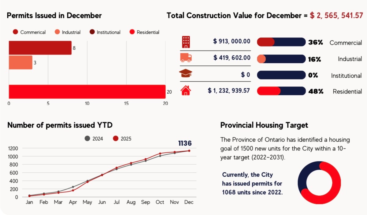 Sault a délivré 48 millions de dollars de plus en permis de construire en 2025, par rapport à 2024